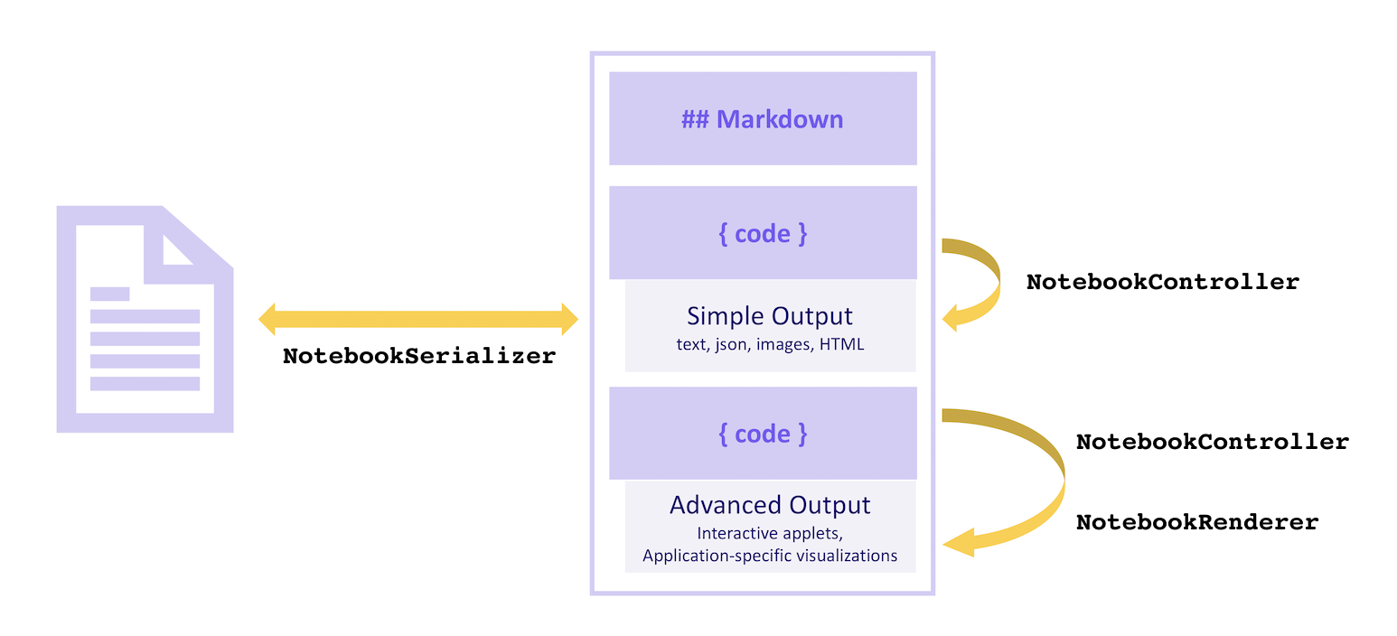 Overview of 3 components of notebooks: NotebookSerializer, NotebookController, and NotebookRenderer, and how they interact. Described textually above and in following sections.